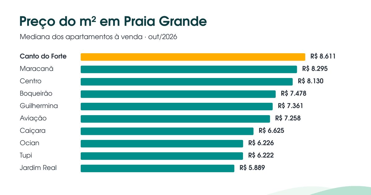 Gráfico com o preço mediano do m² por bairro em Praia Grande